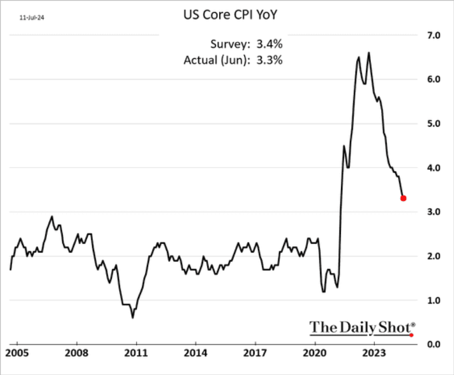 /brief/img/Screenshot 2024-07-12 at 09-34-48 The Daily Shot The supercore CPI declines again.png